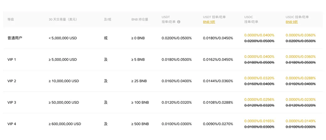 币安 U 本位合约手续费率表:普通用户到 VIP 4 的挂单吃单费率与 BNB 9 折后的费率