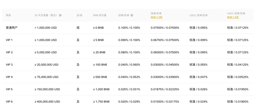 币安现货手续费率表:普通用户到 VIP 6 各档的 30 天交易量、BNB 持仓要求与挂单吃单费率,含 BNB 抵扣后的一列